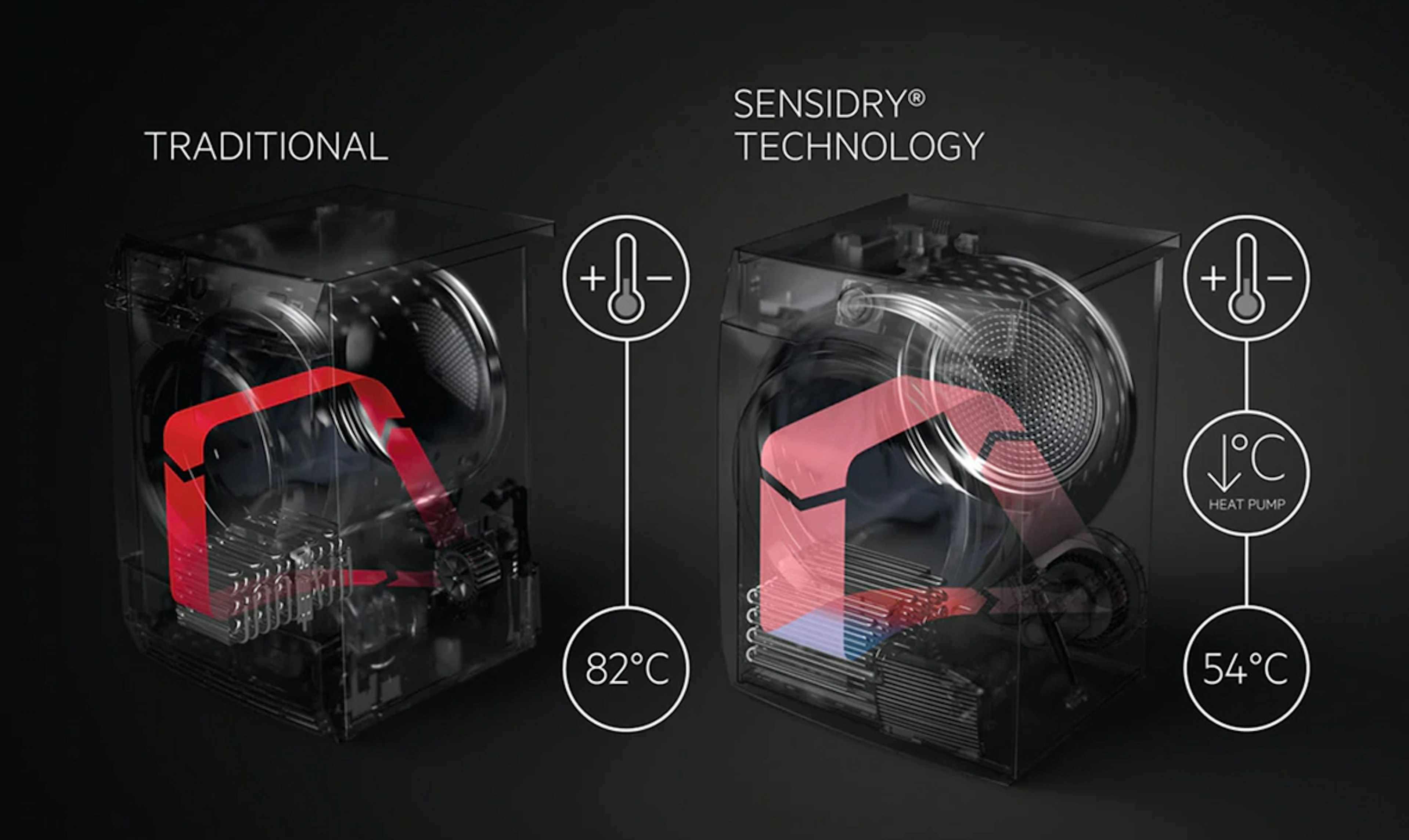 AEG SensiDry-technologie