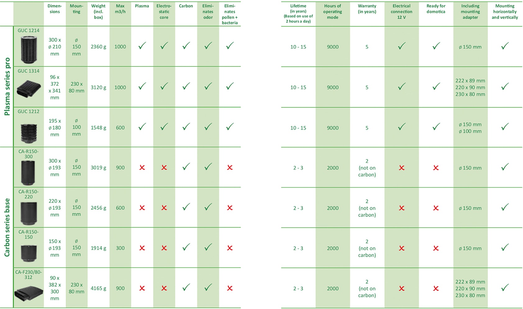 PlasmaMade (Carbon) Air filters vergelijken