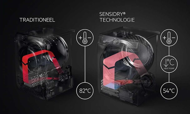 AEG SensiDry technologie werking