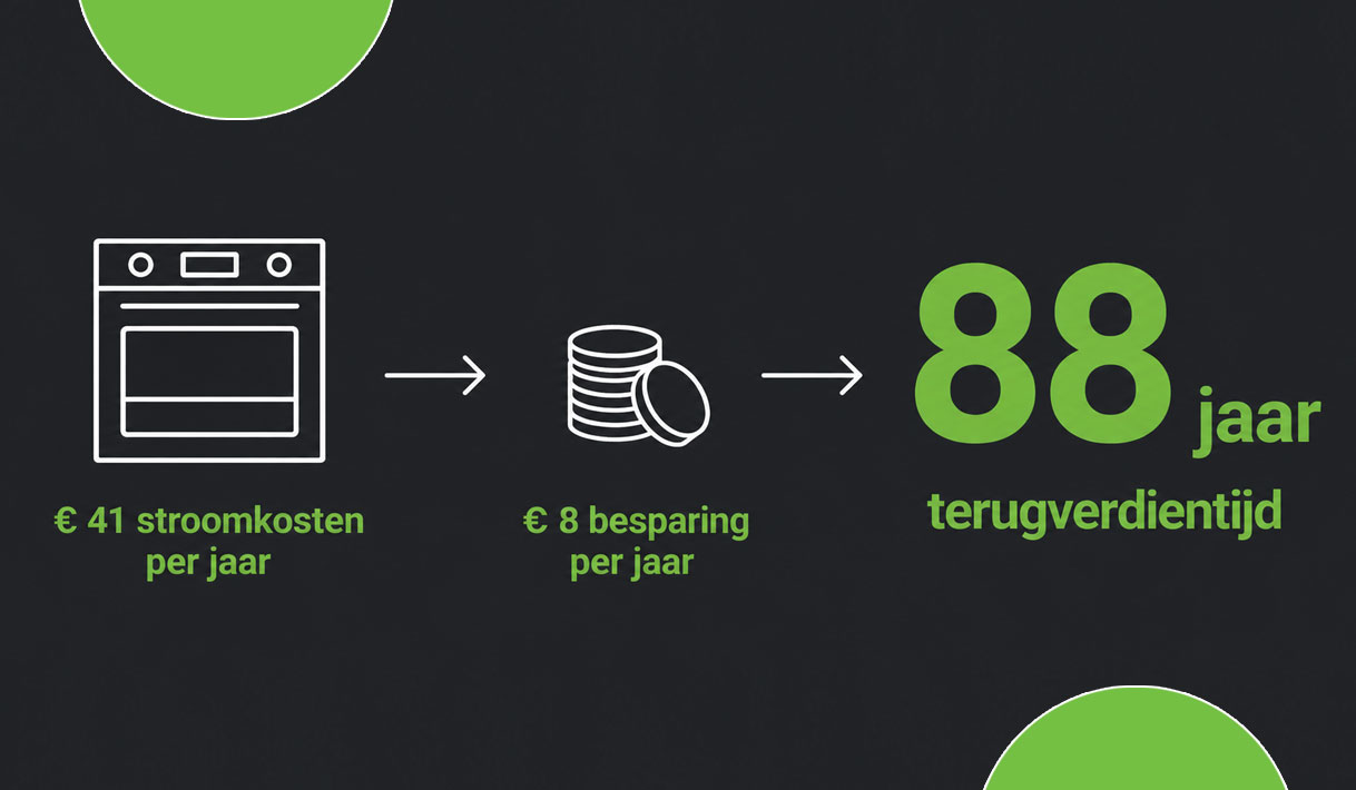 Rekensom met stroomkosten en besparing per jaar die uitkomt op een terugverdientijd van 88 jaar