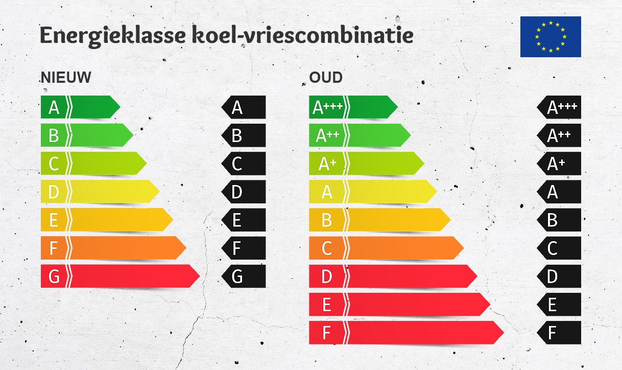 Energieklasse koelvriescombinatie - Nieuw vs. Oud