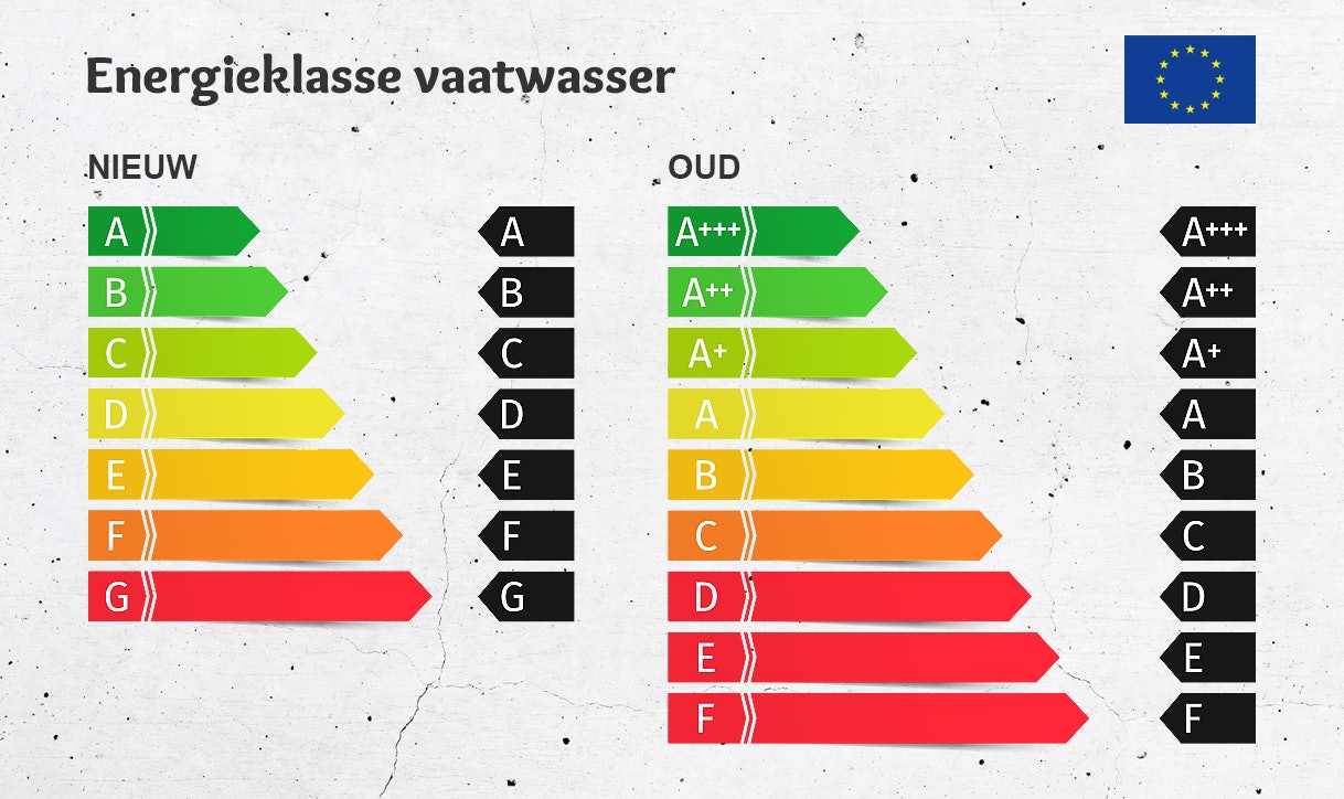 Energieklasse vaatwasser Nieuw vs. Oud