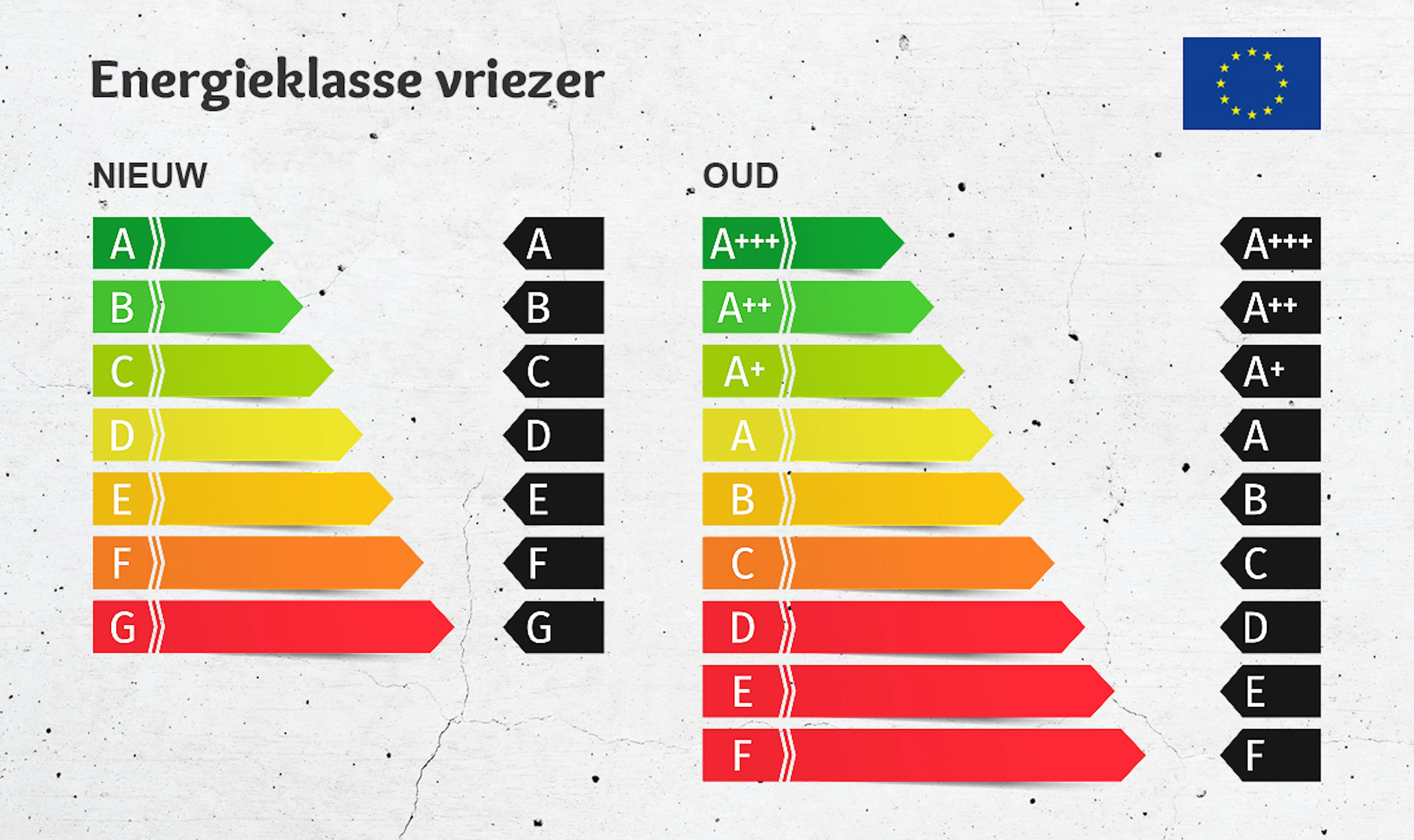 Energieklasse vriezer Nieuw vs. Oud