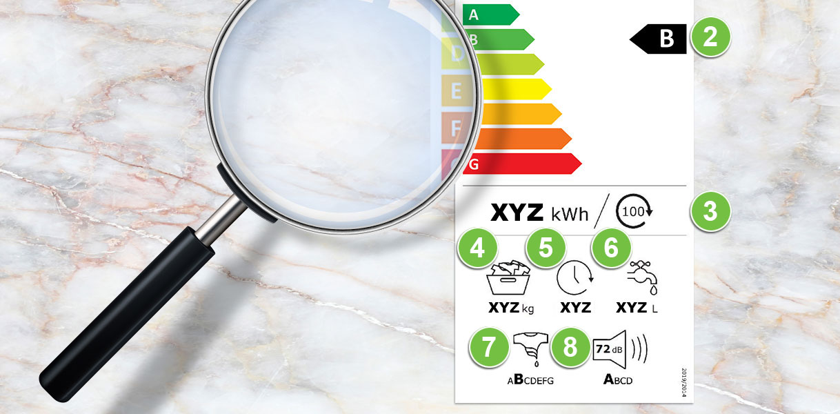 Vergrootglas op een energielabel voor wasmachines met uitleg van alle onderdelen: energieklasse, verbruik, capaciteit, programmatijd, waterverbruik en geluidsniveau