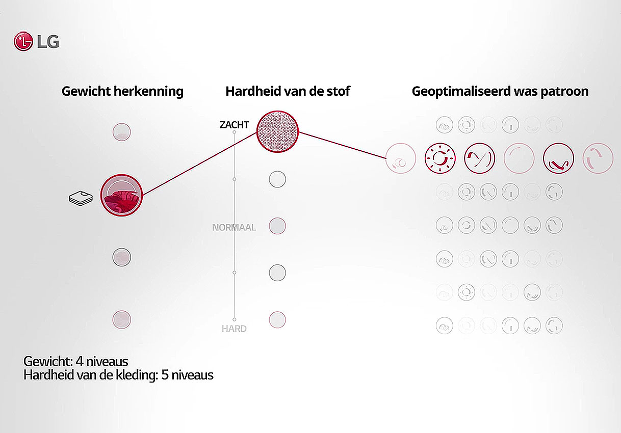 LG AI DD schema met geoptimaliseerde waspatronen geselecteerd op basis van gewicht en stofhardheid