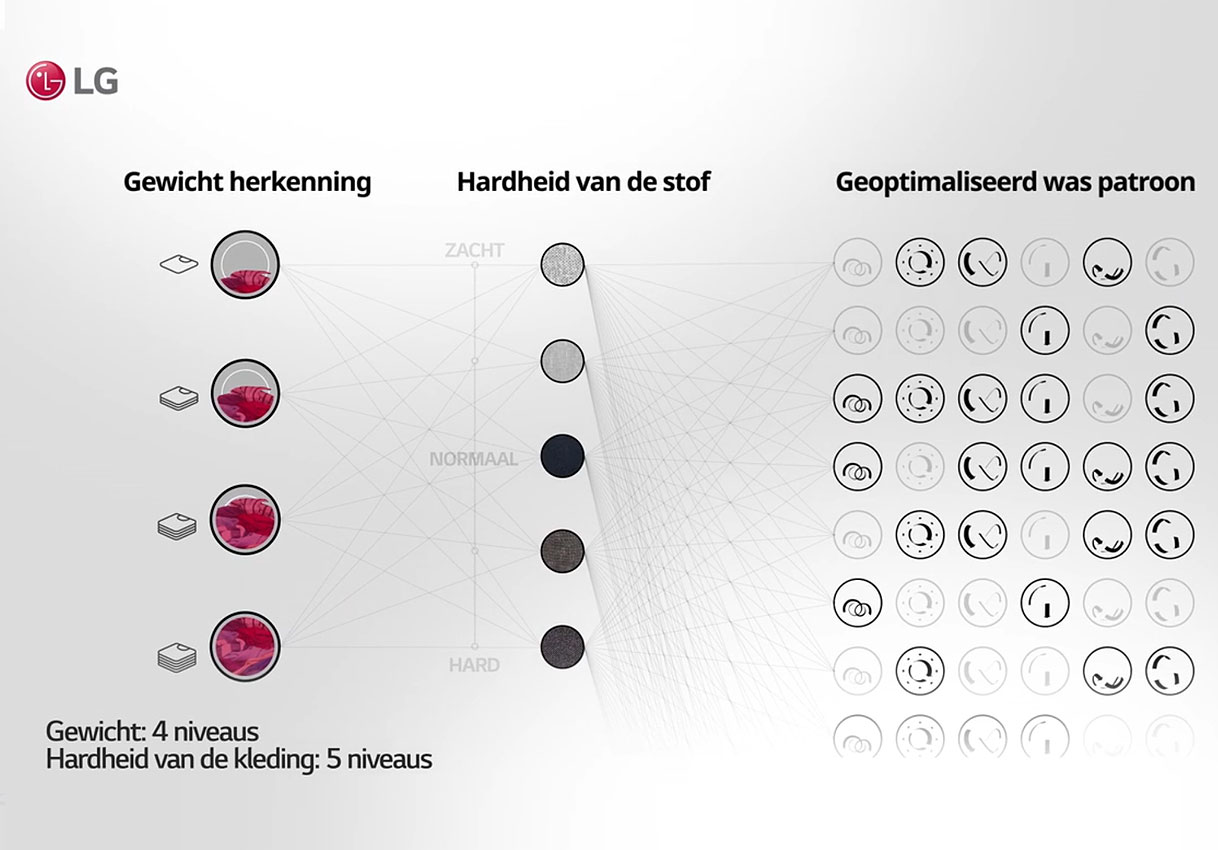 LG AI DD schema met vier gewichtsniveaus, vijf hardheidsniveaus en geoptimaliseerde waspatronen per combinatie