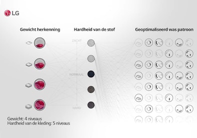 LG AI DD schema met vier gewichtsniveaus, vijf hardheidsniveaus en geoptimaliseerde waspatronen per combinatie