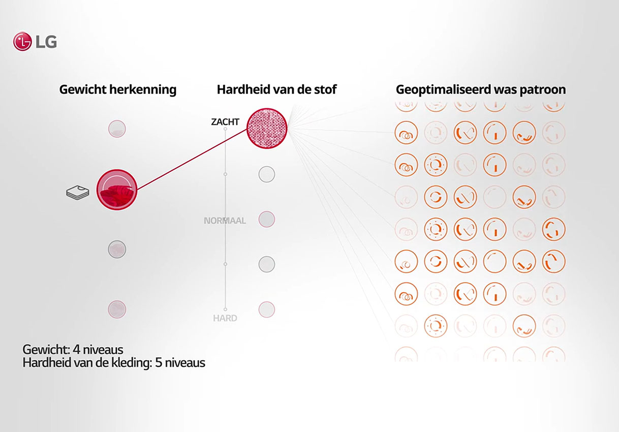 LG AI DD schema met stofherkenning van zacht tot hard en bijpassende geoptimaliseerde waspatronen