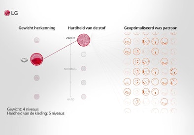 LG AI DD schema met stofherkenning van zacht tot hard en bijpassende geoptimaliseerde waspatronen