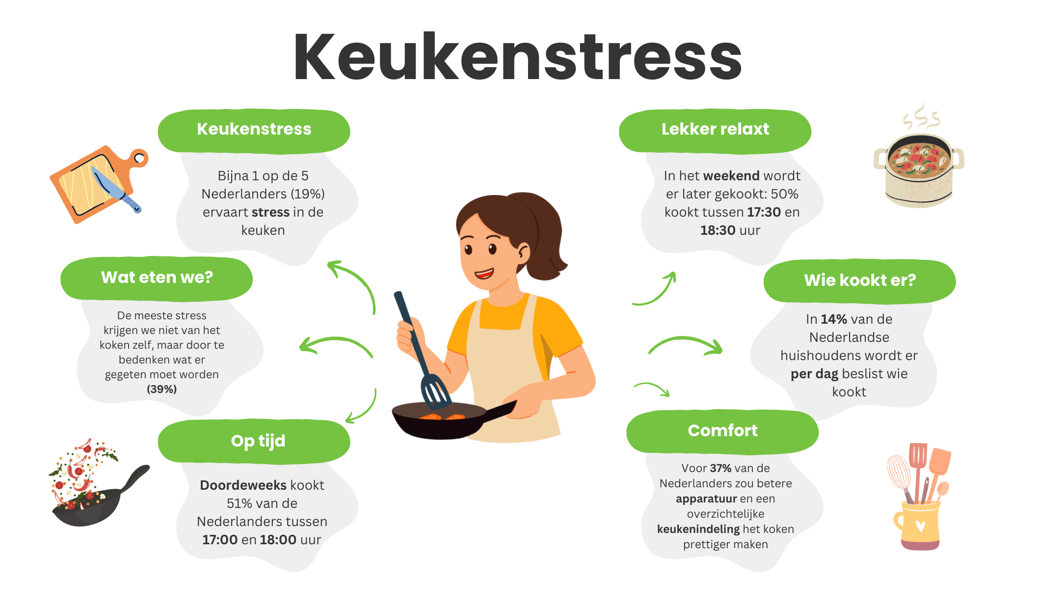 Infographic over keukenstress in Nederland met cijfers over stress tijdens koken, kooktijden, beslissen wat er gegeten wordt en comfort in de keuken.
