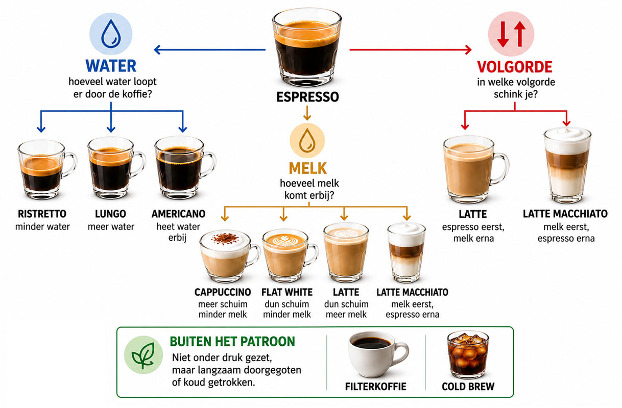Infographic met espresso als basis en de verschillen tussen koffiesoorten door water, melk en volgorde van schenken