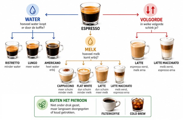 Infographic met espresso als basis en de verschillen tussen koffiesoorten door water, melk en volgorde van schenken