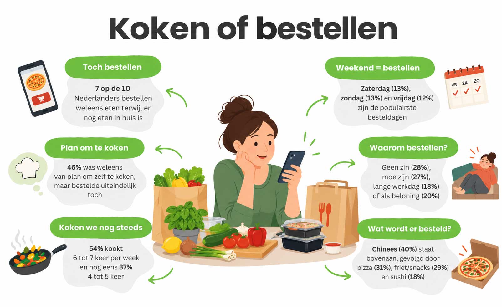 Infographic over koken of bestellen: 7 op de 10 bestellen weleens eten terwijl er nog eten in huis is. Ontdek de belangrijkste onderzoeksresultaten.