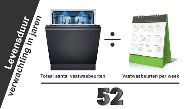 Levensduur verwachting vaatwasser in jaren.
