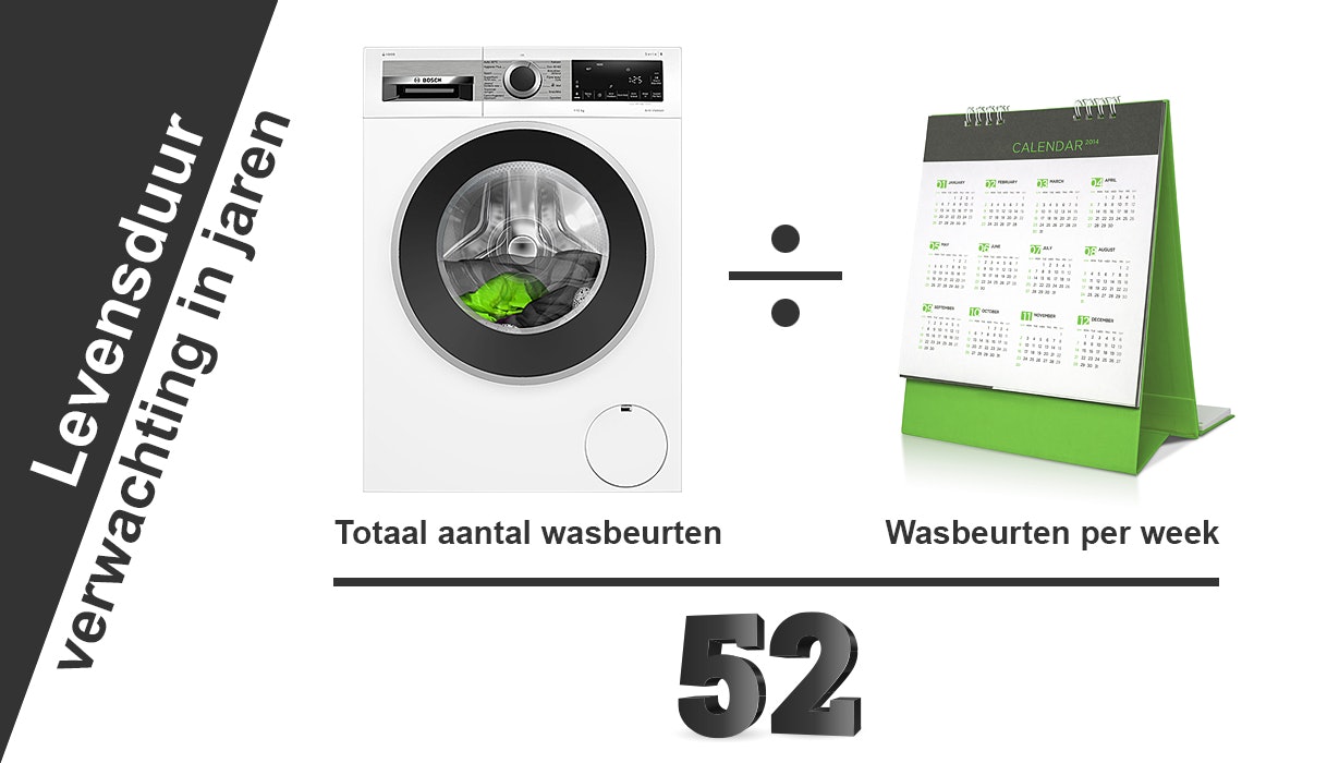 Levensduur verwachting wasmachine in jaren.