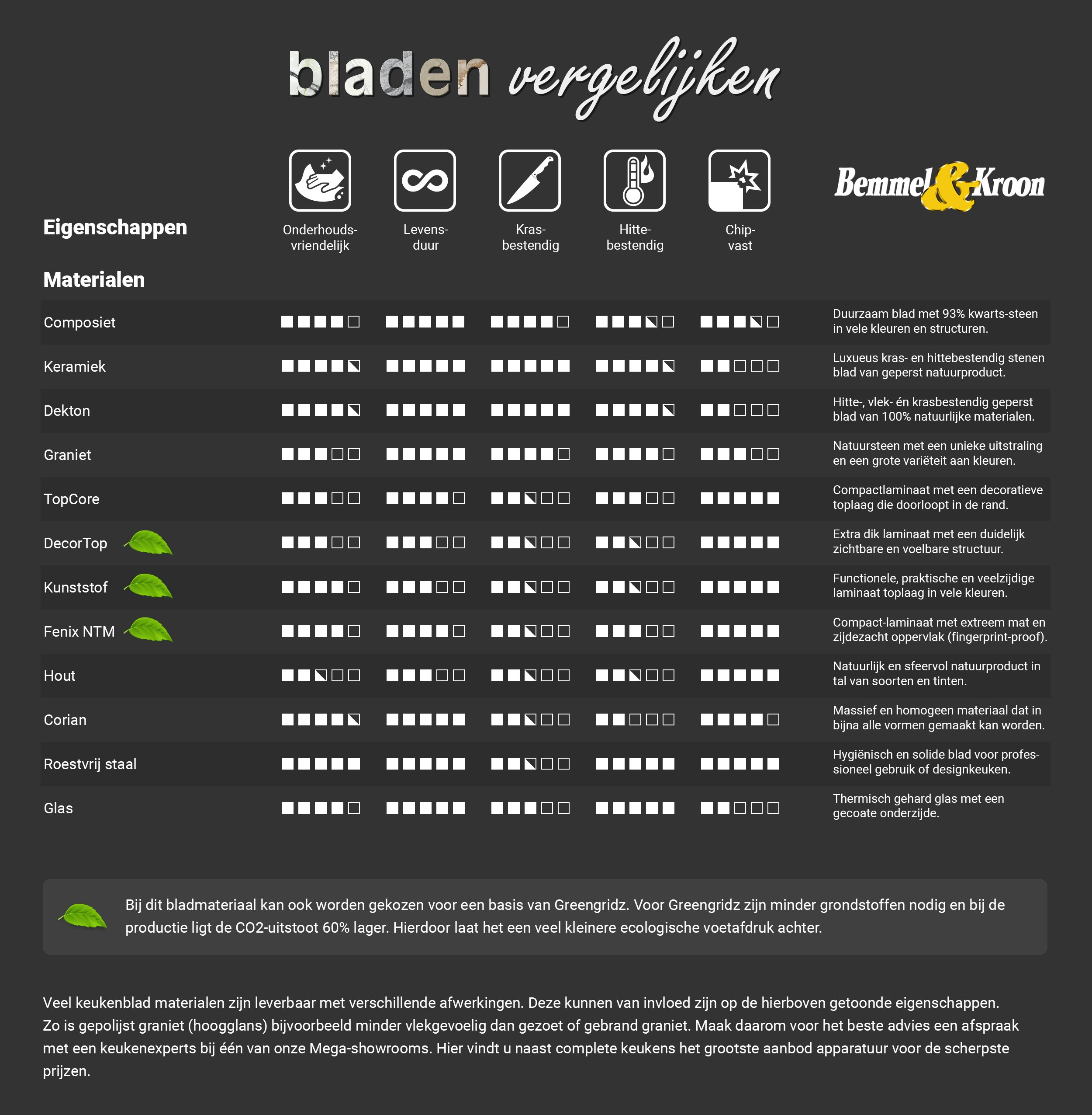 Soorten keukenbladen vergelijken.