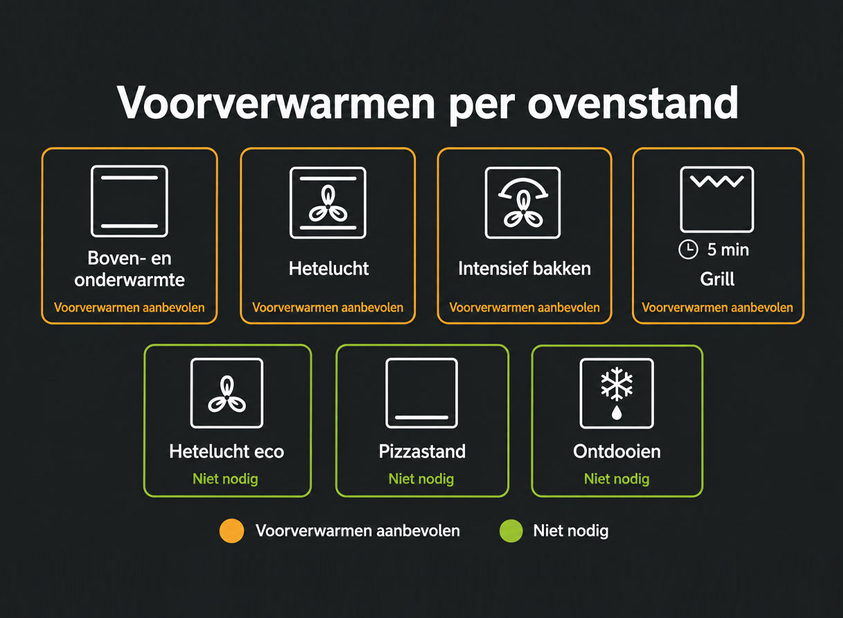 Overzicht van zeven ovenstanden met per stand of voorverwarmen aanbevolen of niet nodig is