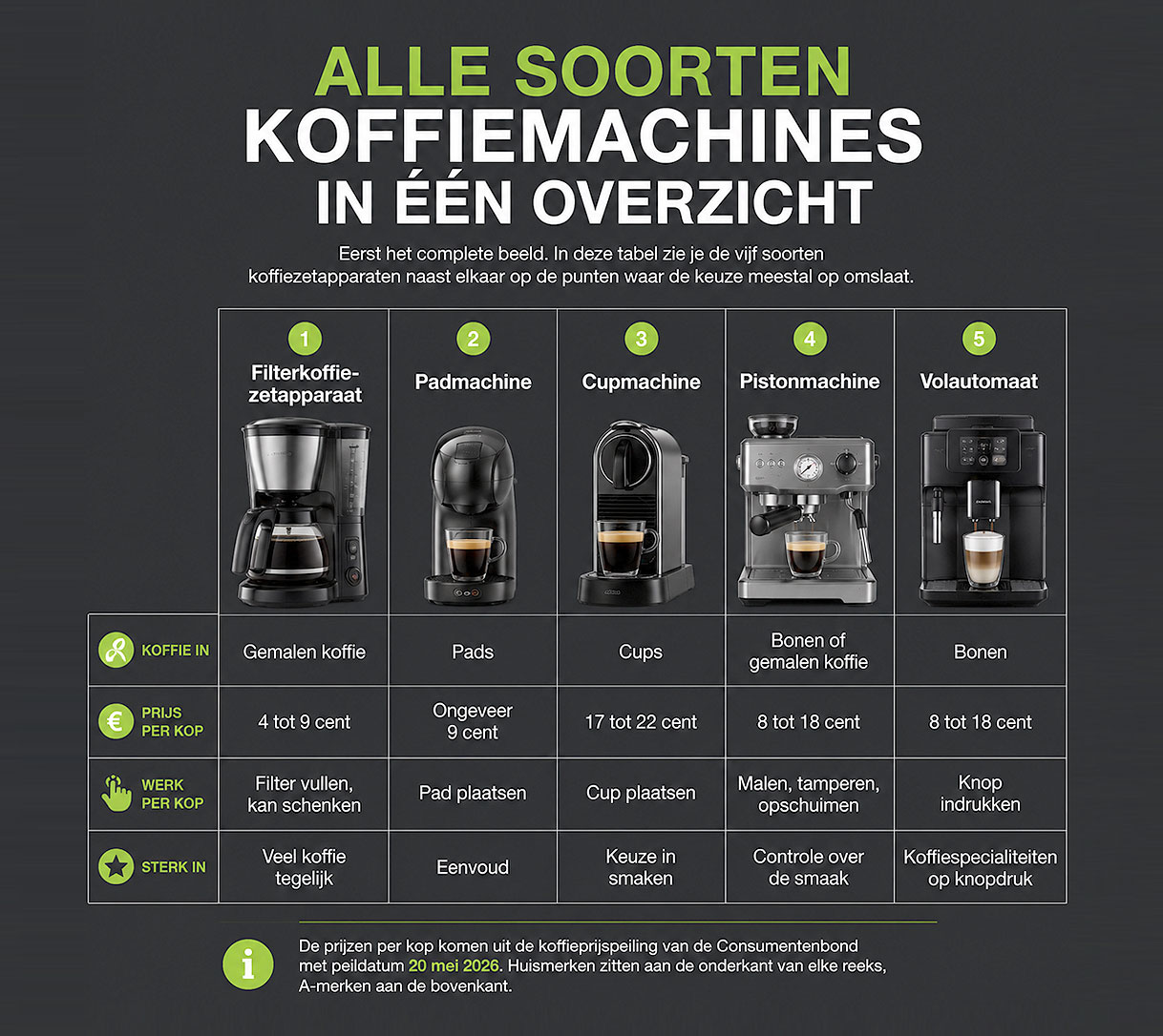 Infographic vergelijkt vijf soorten koffiemachines op koffie prijs werk en sterke punten