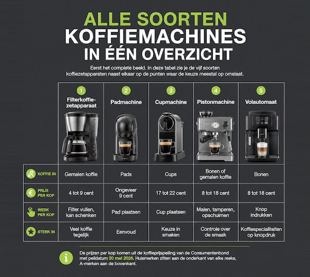 Infographic vergelijkt vijf soorten koffiemachines op koffie prijs werk en sterke punten