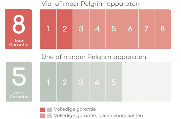 Uniek: 8 jaar garantie op jouw nieuwste keukenapparatuur!