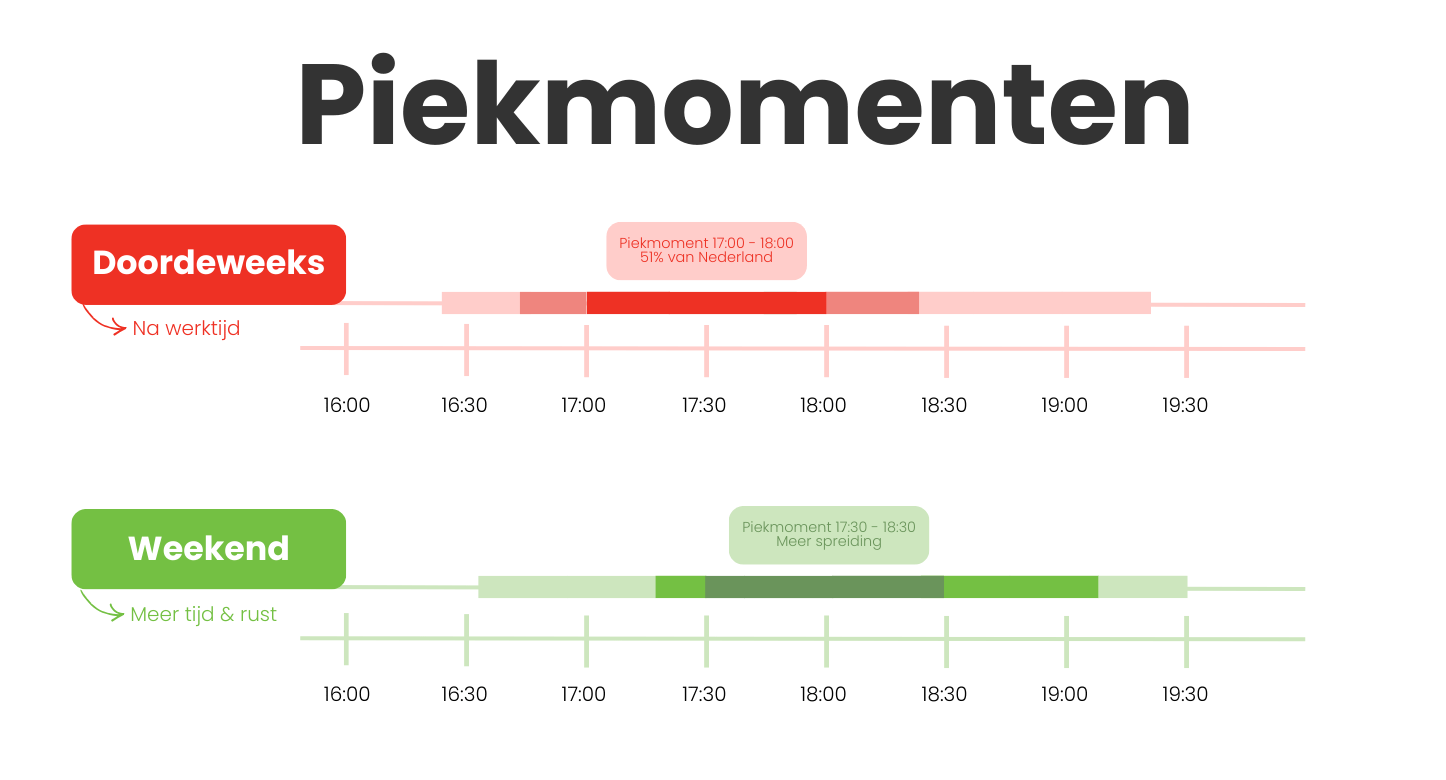 Visualisatie van kookmomenten in Nederland doordeweeks en in het weekend, met een duidelijke piek tussen 17:00 en 18:00 op doordeweekse dagen en een bredere spreiding in het weekend.