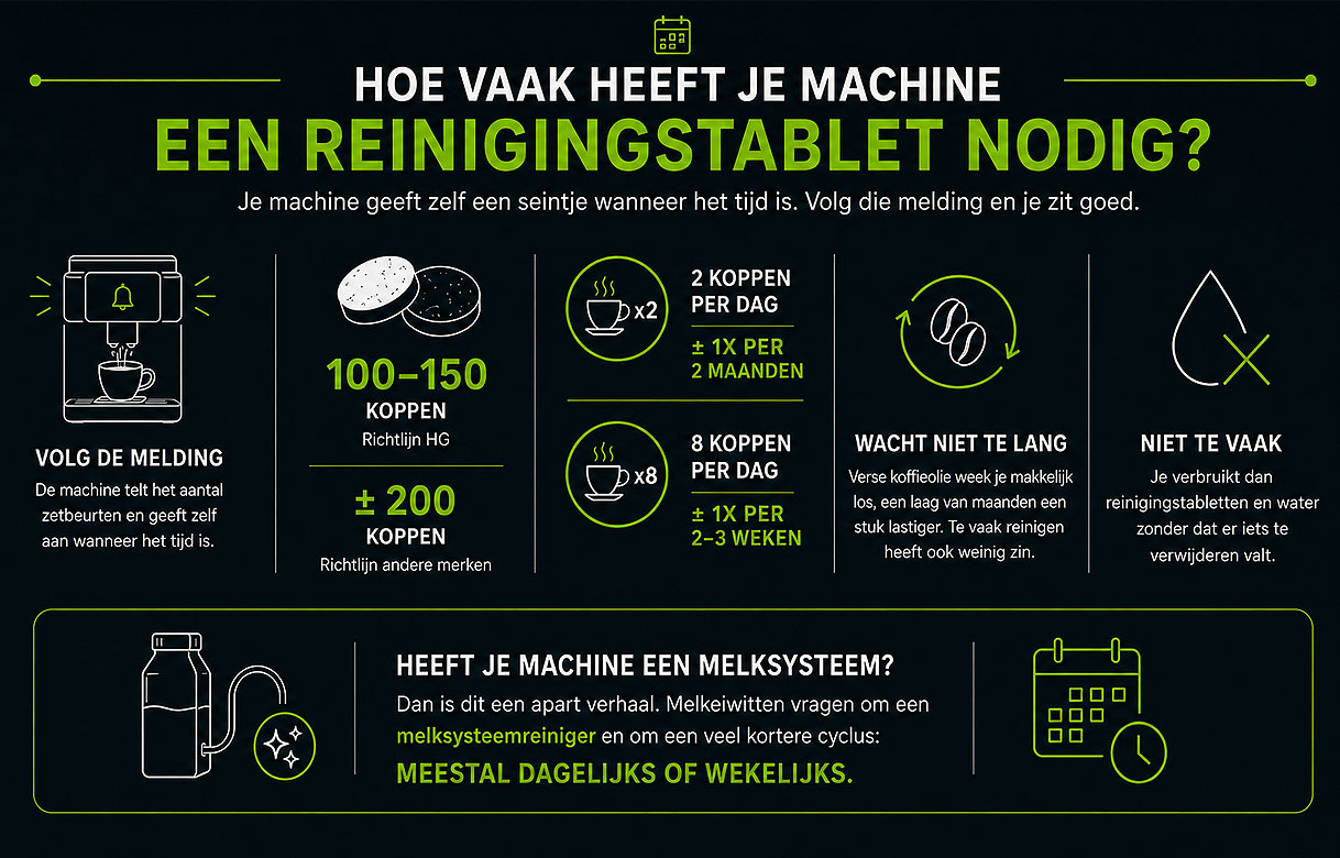 Infographic met richtlijnen voor hoe vaak een koffiemachine een reinigingstablet nodig heeft