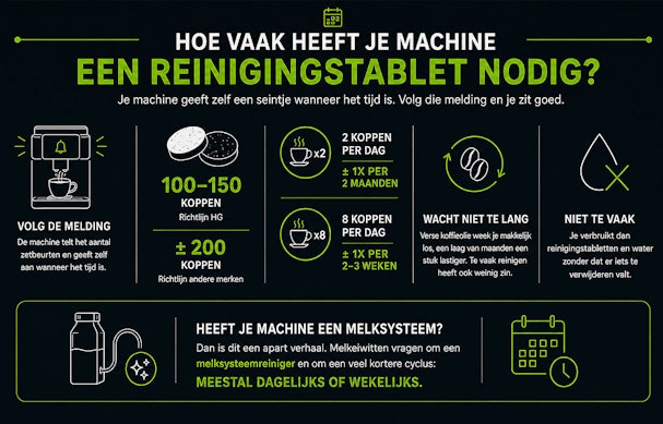 Infographic met richtlijnen voor hoe vaak een koffiemachine een reinigingstablet nodig heeft