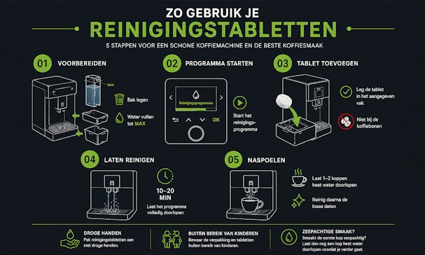 Infographic met vijf stappen voor het gebruik van reinigingstabletten in een koffiemachine