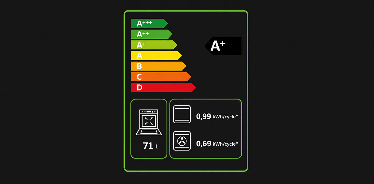 Energielabel van een oven met de schaal van A+++ tot D en het verbruik per cyclus
