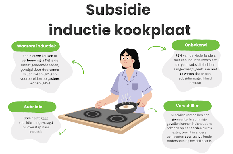 Infographic subsidie inductiekoken: 96% vraagt geen subsidie aan, 78% is niet op de hoogte, vergoedingen tussen €250 en €500