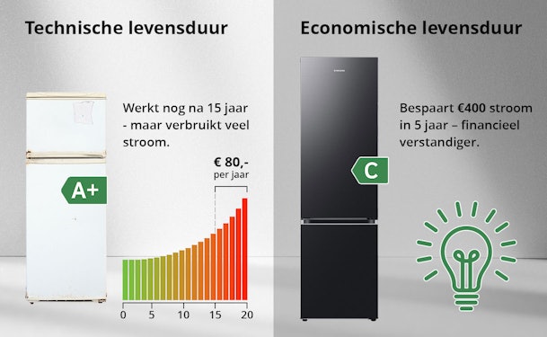 Technische vs. economische levensduur