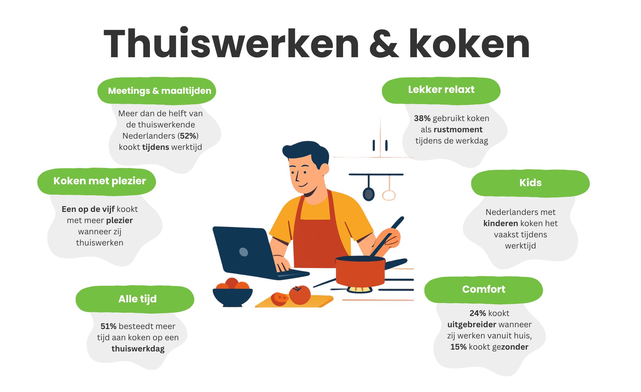 Illustratie over thuiswerken en koken met statistieken uit onderzoek van Van Bemmel & Kroon, waaronder vaker koken tijdens werktijd, meer kookplezier en gezonder eten bij thuiswerkers.