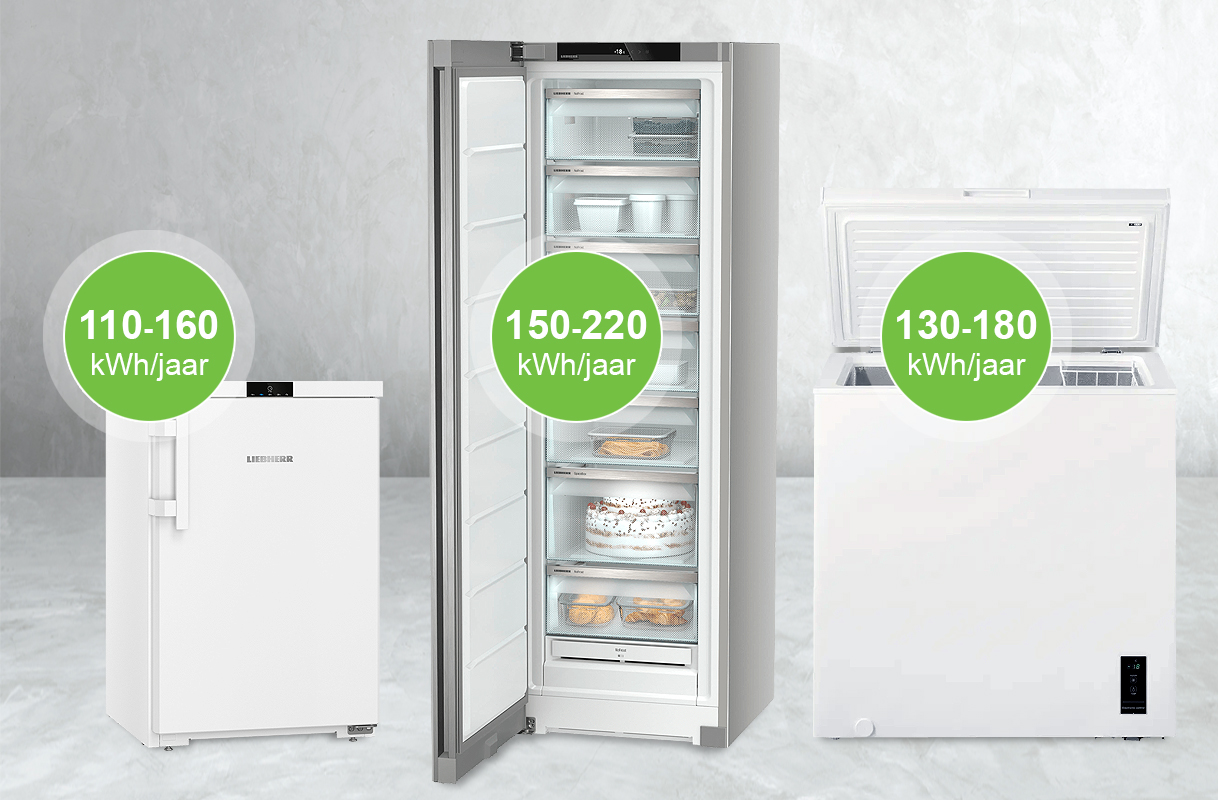 Tafelmodel vriezer, hoge vrieskast en vrieskist naast elkaar met realistische verbruikswaarden van moderne energiezuinige modellen: 110–160, 150–220 en 130–180 kWh per jaar.