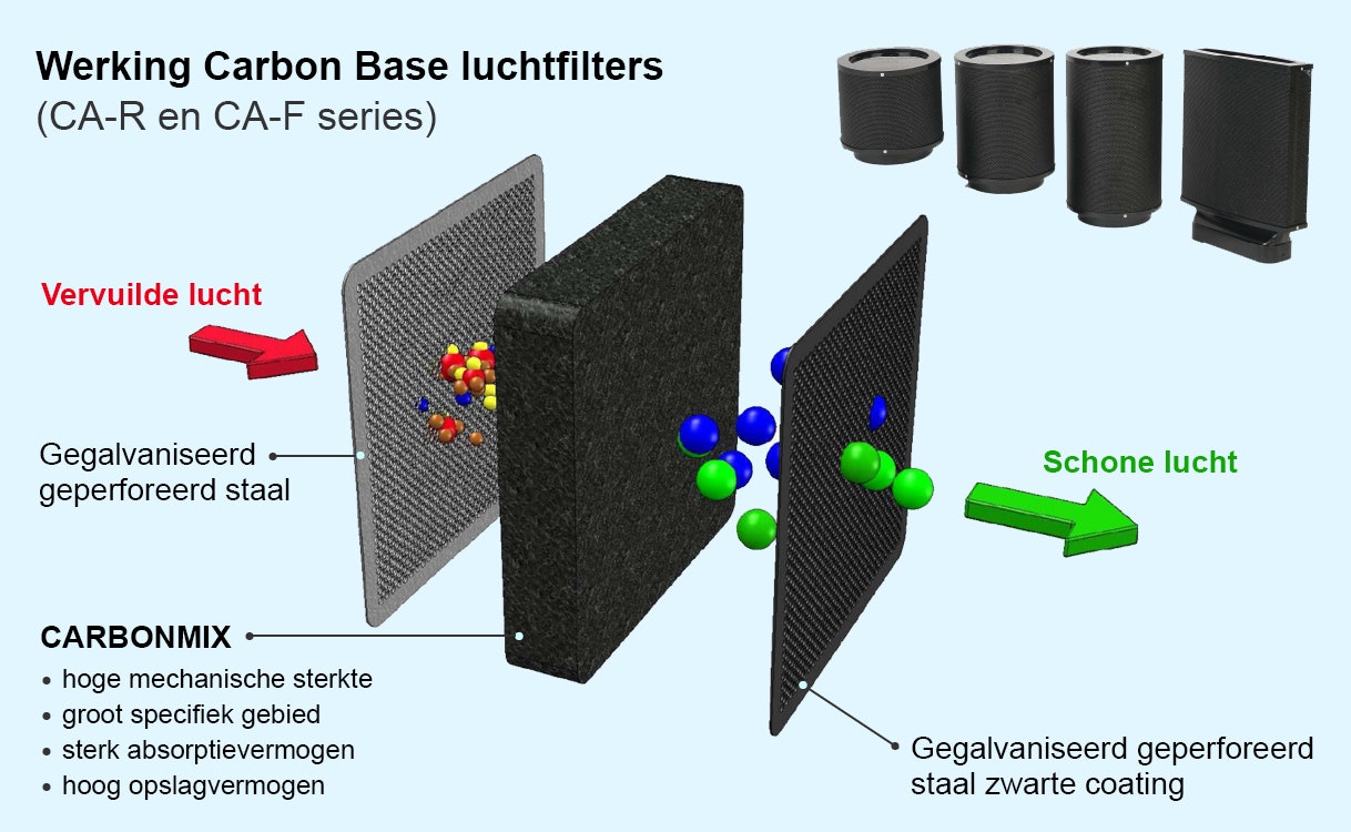 Werking Carbon Base luchtfilter toegelicht.