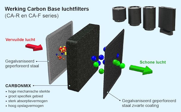 Werking Carbon Base luchtfilter toegelicht.