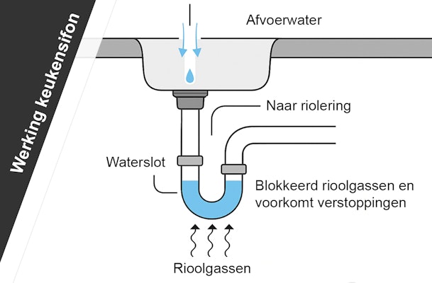 Werking keukensifon